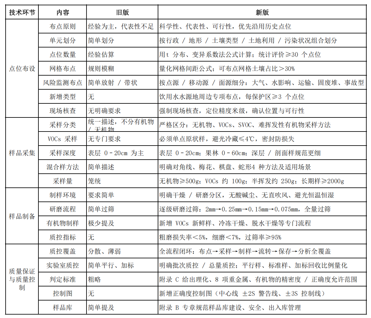 新版《土壤环境监测技术规范》将于2026年6月1日起实施